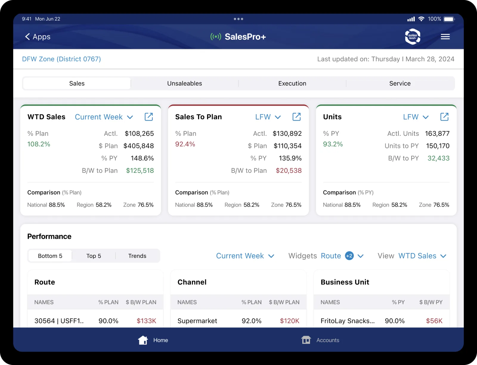 SalesPro+ iPad dashboard showing a rep’s performance against plan