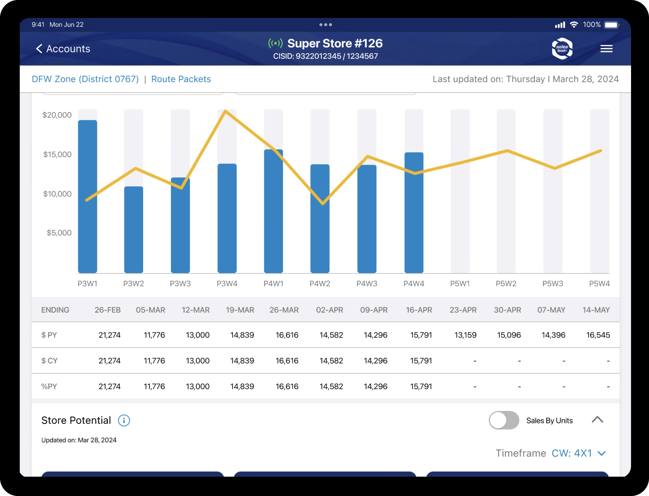 SalesPro+ store trends screen with weekly sales charts for a single store